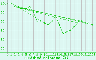 Courbe de l'humidit relative pour Berlin-Dahlem