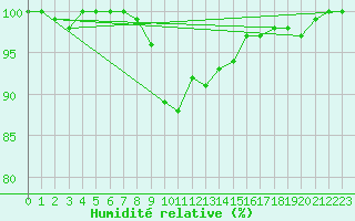 Courbe de l'humidit relative pour Oviedo