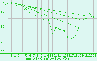 Courbe de l'humidit relative pour Bingley