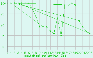 Courbe de l'humidit relative pour Roldalsfjellet