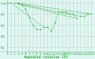 Courbe de l'humidit relative pour Terschelling Hoorn