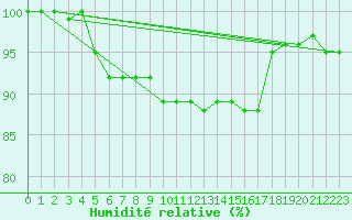 Courbe de l'humidit relative pour Ahaus