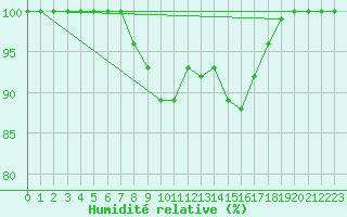 Courbe de l'humidit relative pour Bad Marienberg