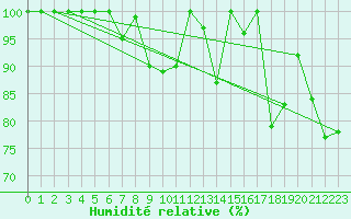 Courbe de l'humidit relative pour Saentis (Sw)