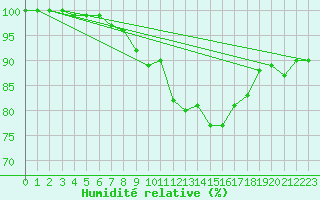 Courbe de l'humidit relative pour Neu Ulrichstein