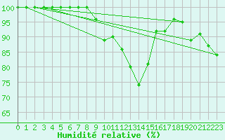 Courbe de l'humidit relative pour Navacerrada