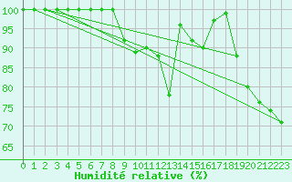 Courbe de l'humidit relative pour Kasprowy Wierch