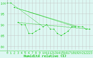 Courbe de l'humidit relative pour Petistraesk