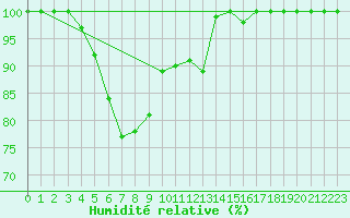 Courbe de l'humidit relative pour Retie (Be)