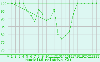 Courbe de l'humidit relative pour Vladeasa Mountain