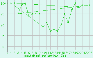 Courbe de l'humidit relative pour Cimetta