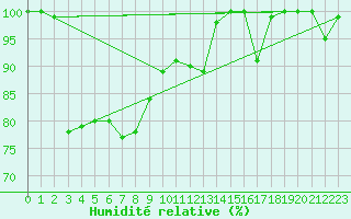 Courbe de l'humidit relative pour Mont-Aigoual (30)