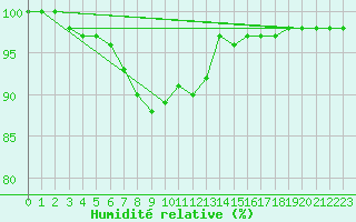 Courbe de l'humidit relative pour Saint-Quentin (02)