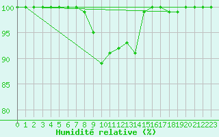Courbe de l'humidit relative pour Kiikala lentokentt