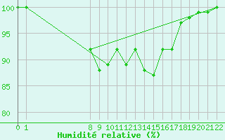 Courbe de l'humidit relative pour Fjaerland Bremuseet