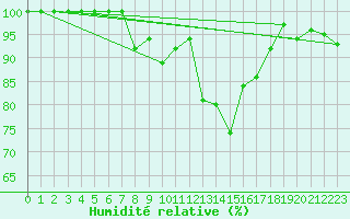 Courbe de l'humidit relative pour Navacerrada