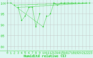 Courbe de l'humidit relative pour Rorvik / Ryum