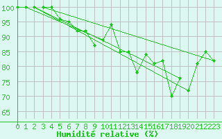 Courbe de l'humidit relative pour Mont-Aigoual (30)