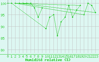 Courbe de l'humidit relative pour Aonach Mor
