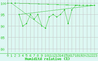 Courbe de l'humidit relative pour Dunkeswell Aerodrome
