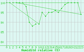 Courbe de l'humidit relative pour Sonnblick - Autom.