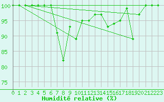 Courbe de l'humidit relative pour Great Dun Fell