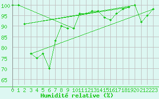 Courbe de l'humidit relative pour Gornergrat