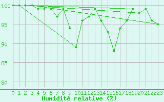 Courbe de l'humidit relative pour Vagney (88)