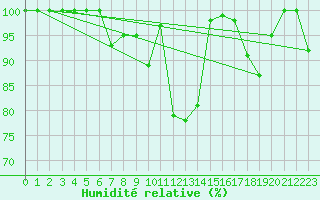Courbe de l'humidit relative pour Paganella