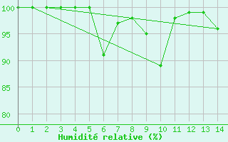 Courbe de l'humidit relative pour Krusevac