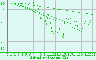 Courbe de l'humidit relative pour Sogndal / Haukasen