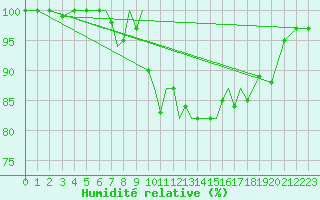 Courbe de l'humidit relative pour Scilly - Saint Mary's (UK)