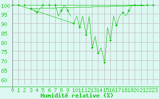 Courbe de l'humidit relative pour Reus (Esp)