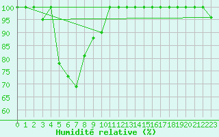 Courbe de l'humidit relative pour Mortlake Aws