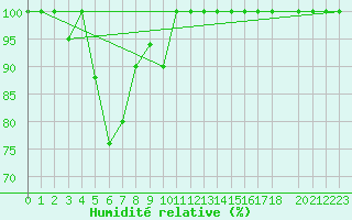 Courbe de l'humidit relative pour Pian Rosa (It)