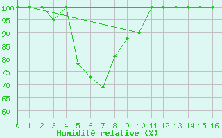 Courbe de l'humidit relative pour Mortlake Aws