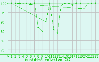Courbe de l'humidit relative pour Brocken