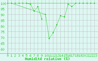 Courbe de l'humidit relative pour Einsiedeln