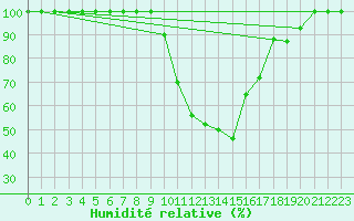 Courbe de l'humidit relative pour Brescia / Ghedi