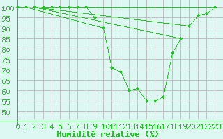 Courbe de l'humidit relative pour Kopaonik