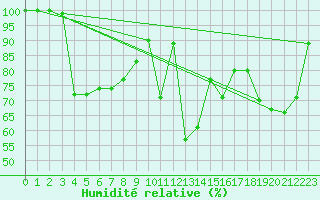 Courbe de l'humidit relative pour Hoherodskopf-Vogelsberg