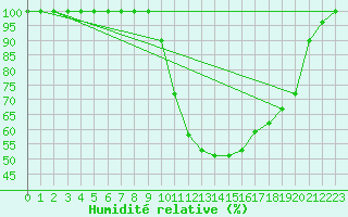 Courbe de l'humidit relative pour Leibstadt