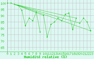 Courbe de l'humidit relative pour Saentis (Sw)