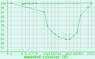 Courbe de l'humidit relative pour Bujarraloz