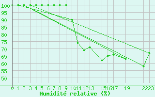 Courbe de l'humidit relative pour Lisboa / Geof