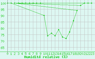 Courbe de l'humidit relative pour Mona