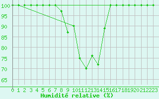 Courbe de l'humidit relative pour Comprovasco