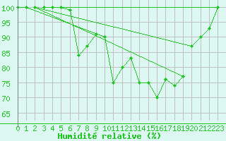 Courbe de l'humidit relative pour Viana Do Castelo-Chafe