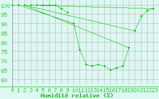 Courbe de l'humidit relative pour Berlin-Dahlem