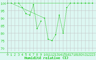 Courbe de l'humidit relative pour Beznau